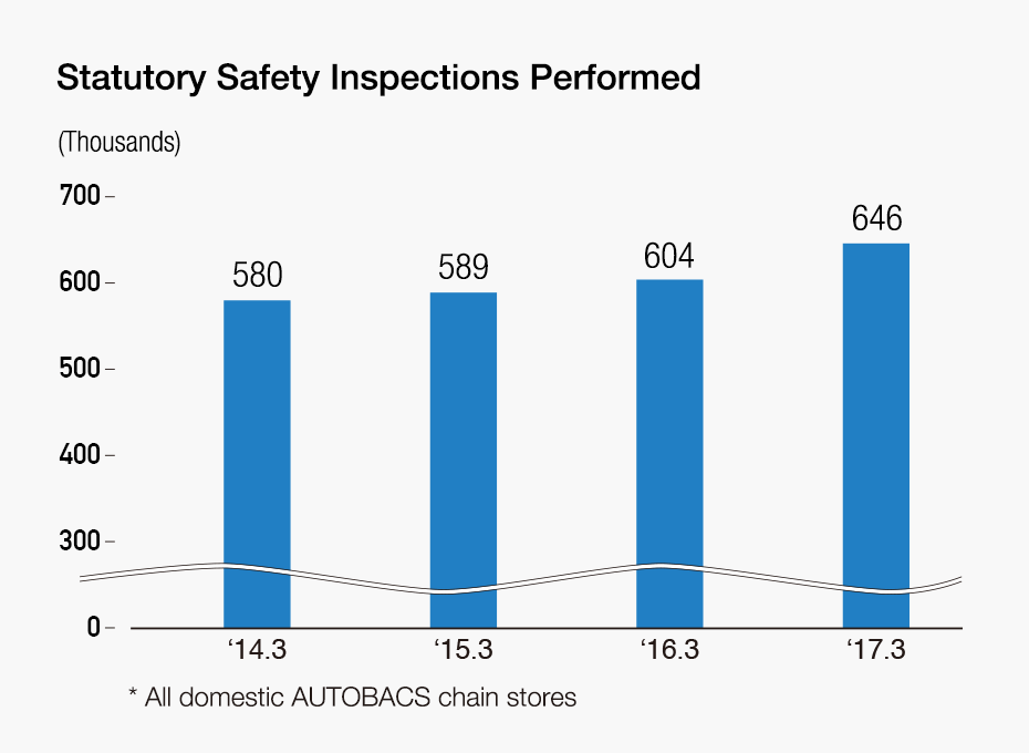 Statutory Safety Inspections Performed