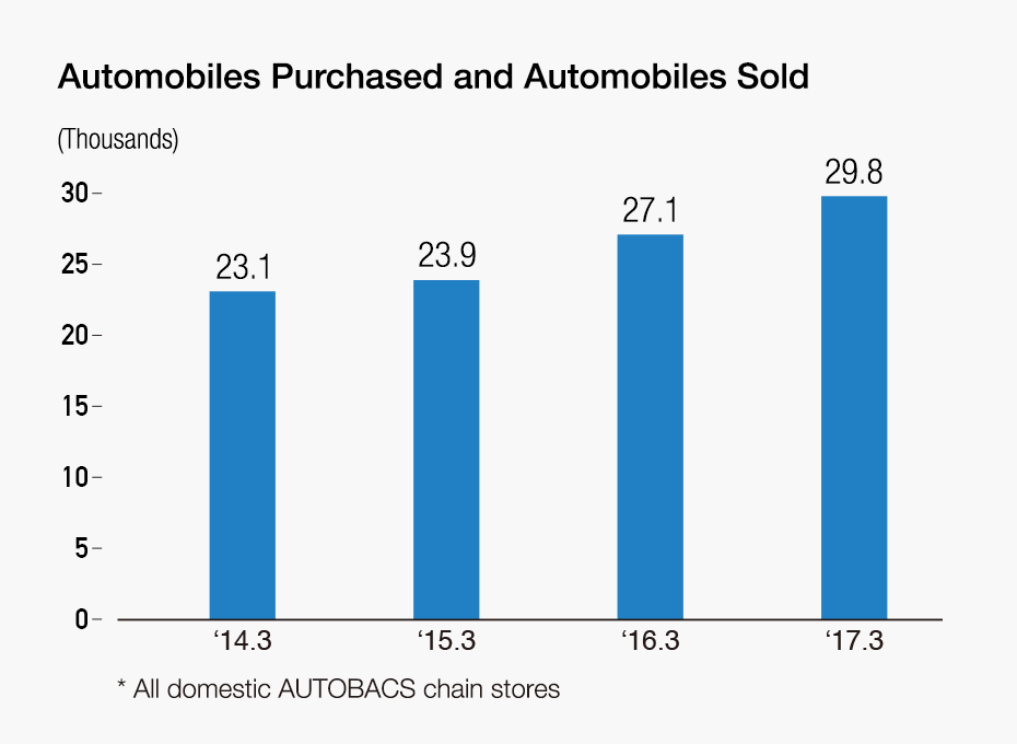 Automobiles Purchased and Automobiles Sold