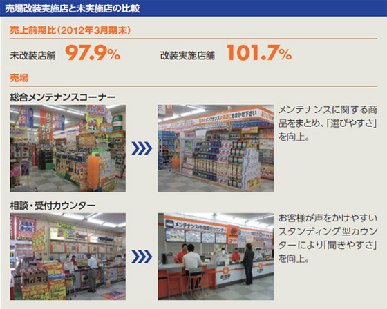 売場改装実施店と未実施店の比較