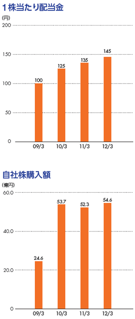 1株当たり配当金、自社株購入額