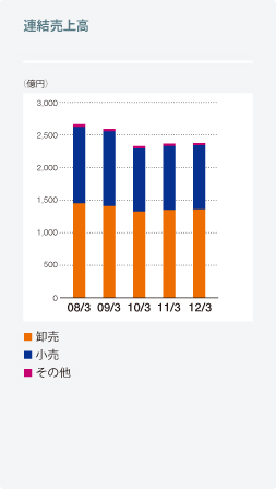 連結売上高