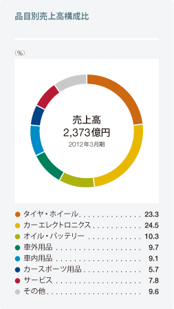 品目別売上高構成比