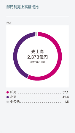 部門別売上高構成比