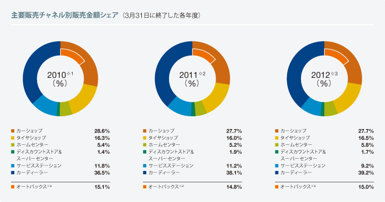 主要販売チャネル別販売金額シェア