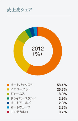 売上高シェア