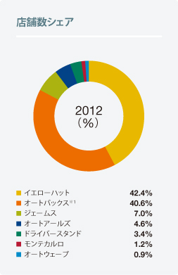 店舗数シェア