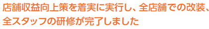 店舗収益向上策を着実に実行し、全店舗での改装、全スタッフの研修が完了しました