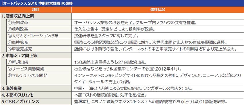 「オートバックス 2010 中期経営計画」の進捗