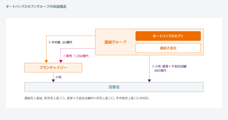 オートバックスセブンの収益構造