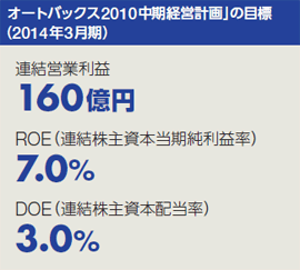 オートバックス2010中期経営計画」の目標（2014年3月期）