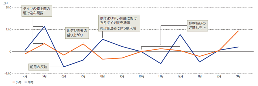 小売売上及び卸売売上の前年同月比の推移（2012年3月期）グラフ