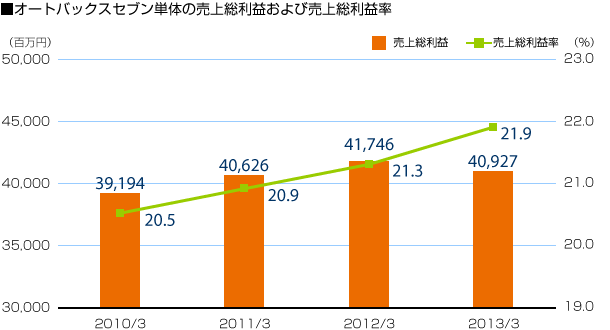 オートバックスセブン単体の売上総利益および売上総利益率