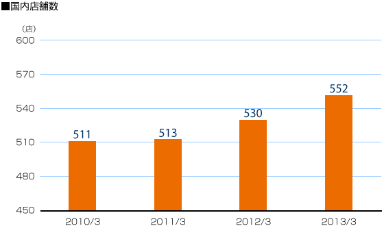 国内店舗数