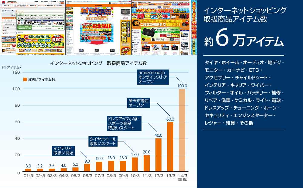 インターネットショッピング取扱商品アイテム数　約6万アイテム