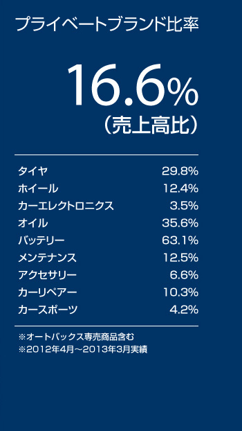 プライベートブランド16.6%（売上高比）