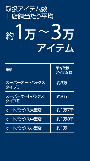 取扱アイテム数1店舗当たり平均1万～3万アイテム