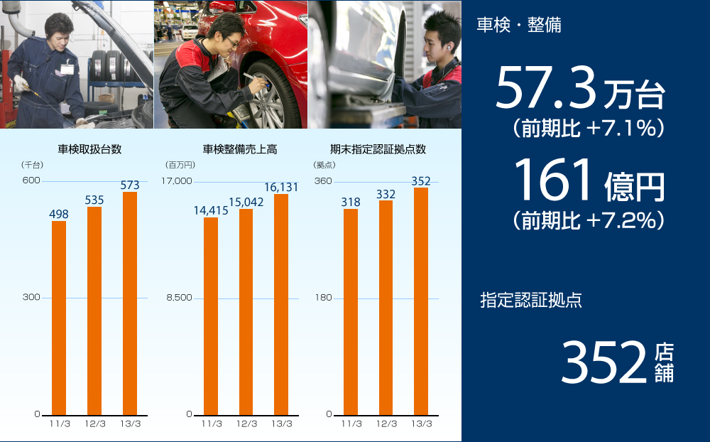 車検・整備　57.3万台（前期比+7.1％）　161億円（前期比+7.2％）　指定認証拠点　352店舗