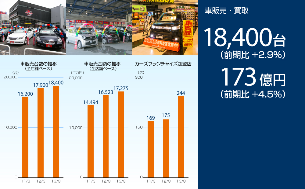 車販売・買取　18,400台（前期比+2.9％）　172億円（前期比+4.5％）