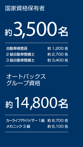 国家資格保有者 約3,500名　オートバックスグループ資格 約14,800名