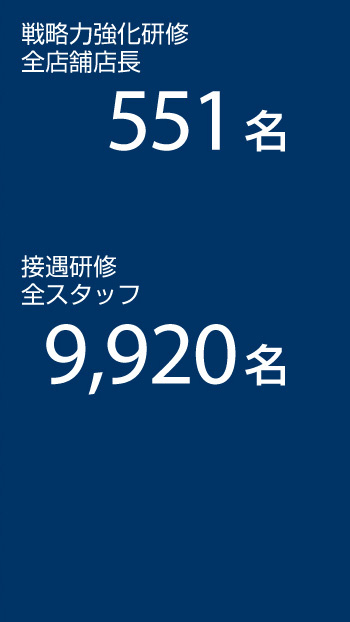 戦略力強化研修全店舗店長　551名　接遇研修前スタッフ9,920名