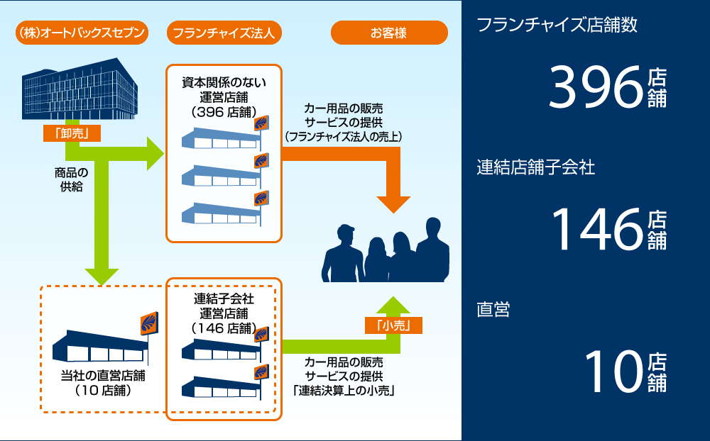 フランチャイズ店舗数396店舗　連結店舗子会社146店舗　直営10店舗