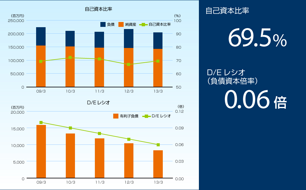 自己資本比率 69.5%　D/Eレシオ（負債資本倍率） 0.06倍