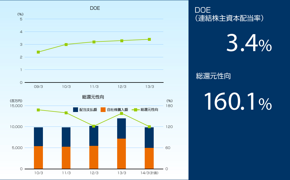 DOE（連結株主資本配当率） 3.4%　総還元性向 160.1%