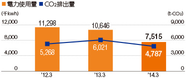 電力使用量とCO2排出量の推移