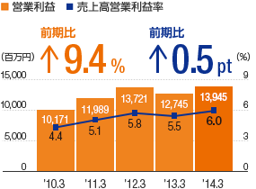 営業利益／売上高営業利益率