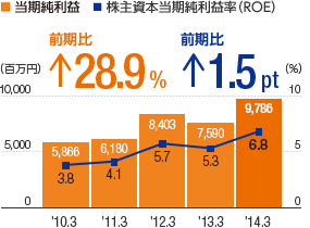 当期純利益／株主資本当期純利益率（ROE）