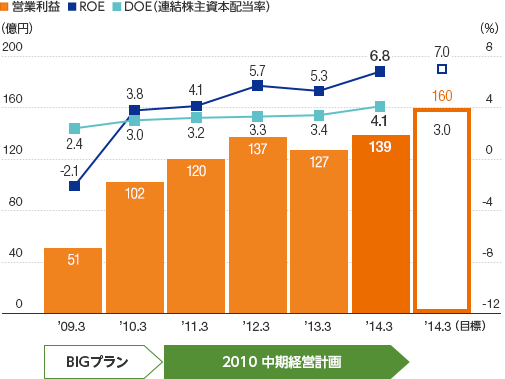 「オートバックス2010 中期経営計画」実績