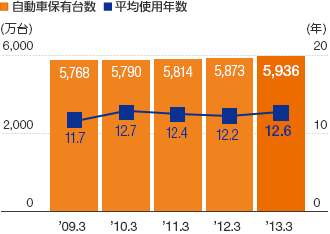 自動車保有台数と平均使用年数