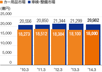 カー用品市場/車検・整備市場