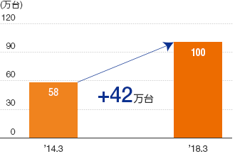 車検・整備：車検実施台数 