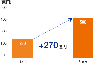 車買取・販売：売上高