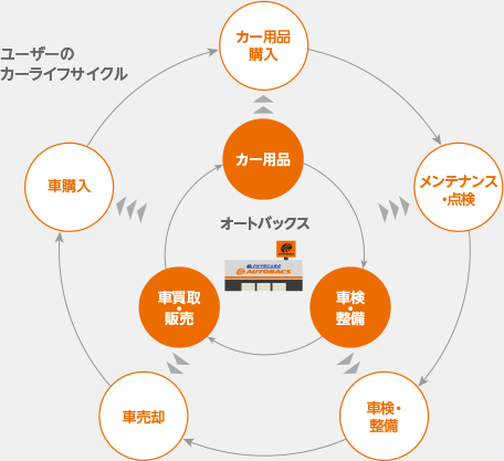 ユーザーのカーライフサイクル