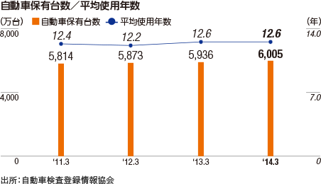 自動車保有台数／平均使用年数