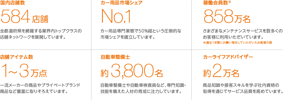 国内店舗数584店舗、カー用品市場シェアNo.1、稼働会員数858万名、店舗アイテム数1～3万点、自動車整備士約3,800名、カーライフアドバイザー約2万名