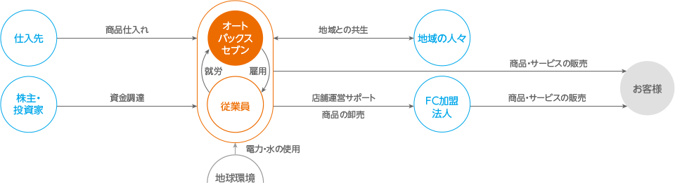 オートバックスセブンと社会との関わり