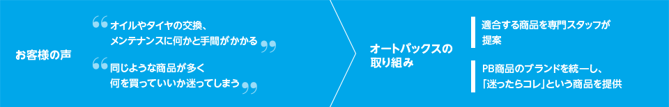 お客様の声、オートバックスの取り組み