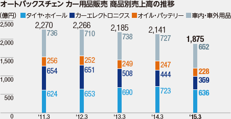 オートバックスチェン カー用品販売 商品別売上高の推移