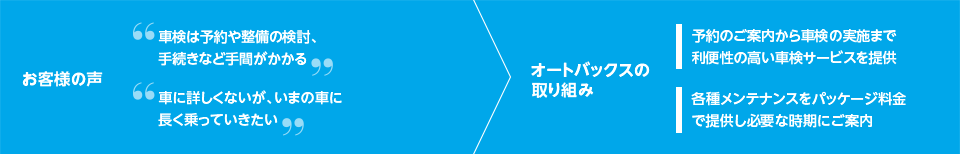 お客様の声、オートバックスの取り組み