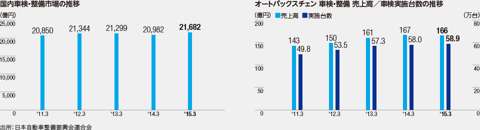 国内車検・整備市場の推移、オートバックスチェン 車検・整備 売上高／車検実施台数の推移