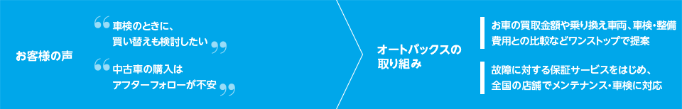 お客様の声、オートバックスの取り組み