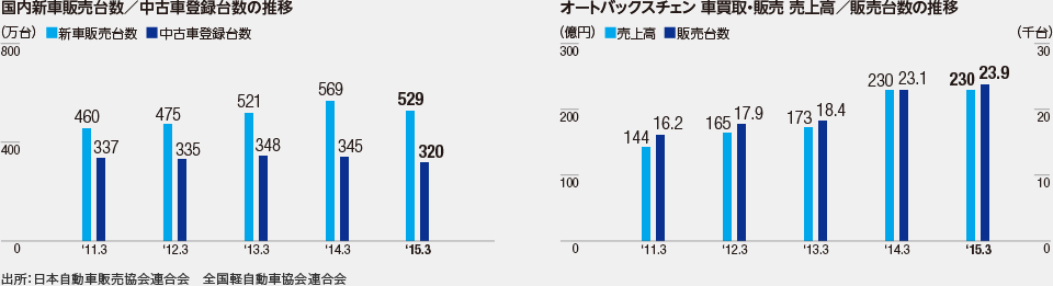 商品 サービスの拡充 車買取 販売 アニュアルレポート15 株主 投資家の皆様へ 株式会社オートバックスセブン