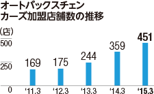 オートバックスチェン カーズ加盟店舗数の推移