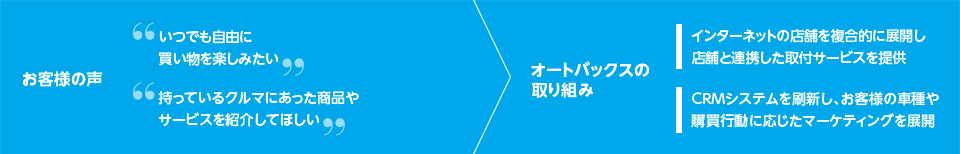 お客様の声、オートバックスの取り組み