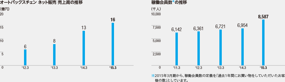 オートバックスチェン ネット販売 売上高の推移、稼働会員数の推移