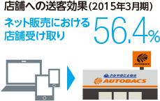 店舗への送客効果（2015年3月期）