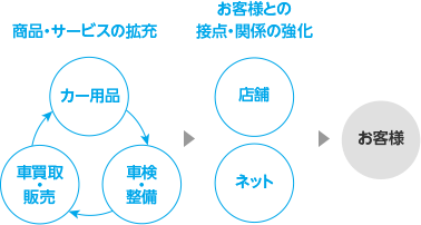 商品・サービスの拡充、お客様との接点・関係の強化